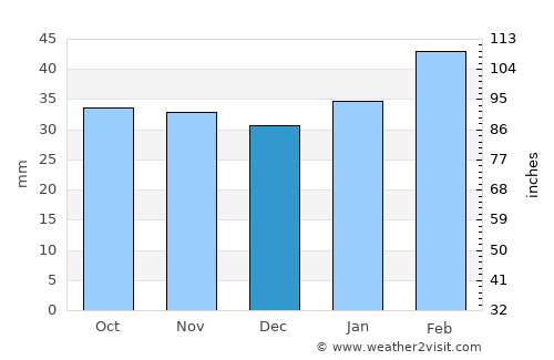 ’Aïn el Bell average rain in December
