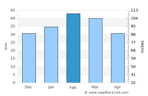 ’Aïn el Bell average rain in February
