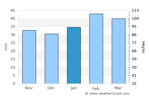 ’Aïn el Bell average rain in January