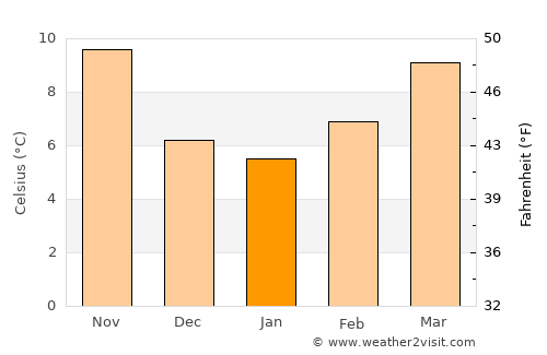 ’Aïn el Bell average temperature in January