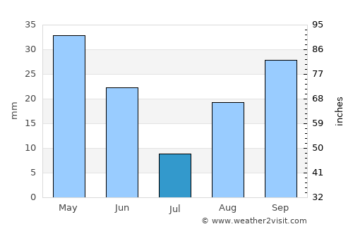 ’Aïn el Bell average rain in July
