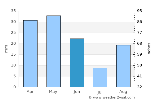 ’Aïn el Bell average rain in June