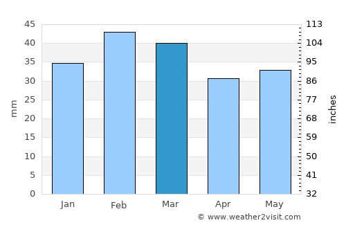 ’Aïn el Bell average rain in March