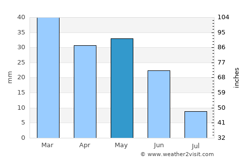 ’Aïn el Bell average rain in May