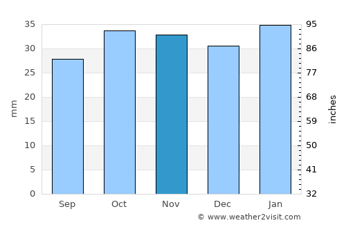’Aïn el Bell average rain in November