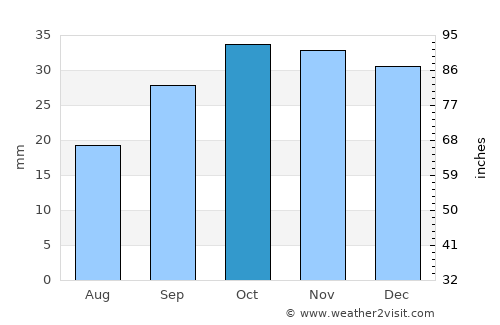 ’Aïn el Bell average rain in October