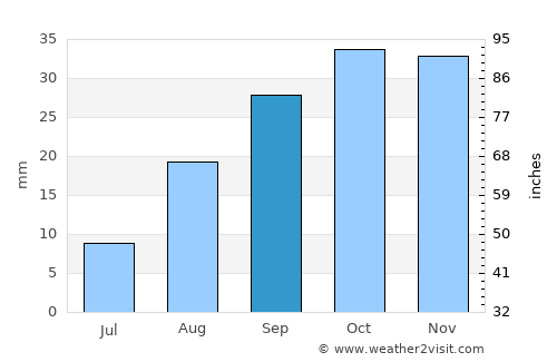 ’Aïn el Bell average rain in September