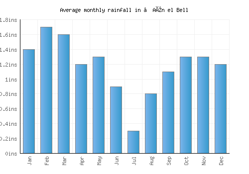 ’Aïn el Bell monthly rainfall chart (inches)