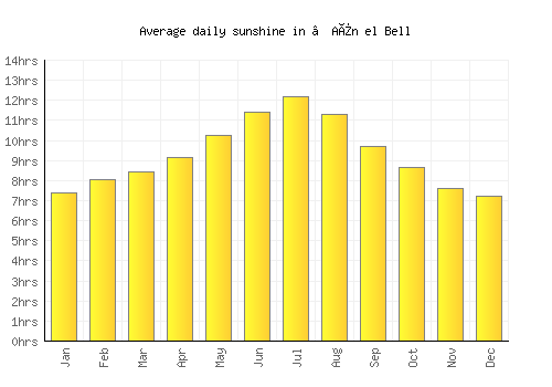 ’Aïn el Bell average daily sunshine chart