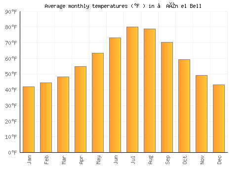 ’Aïn el Bell average temperature chart (Fahrenheit)
