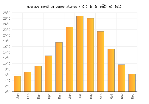 ’Aïn el Bell average temperature chart (Celsius)
