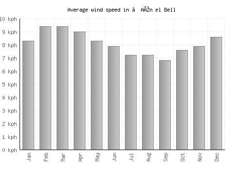 ’Aïn el Bell average winspeed by month (km/h)