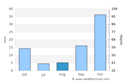 ’Aïn el Berd average rain in August