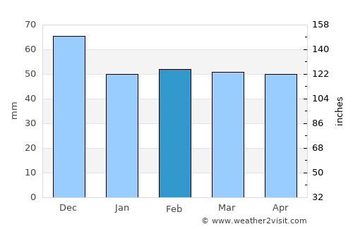 ’Aïn el Berd average rain in February