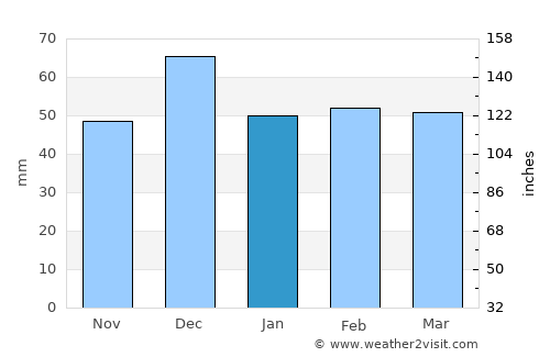 ’Aïn el Berd average rain in January