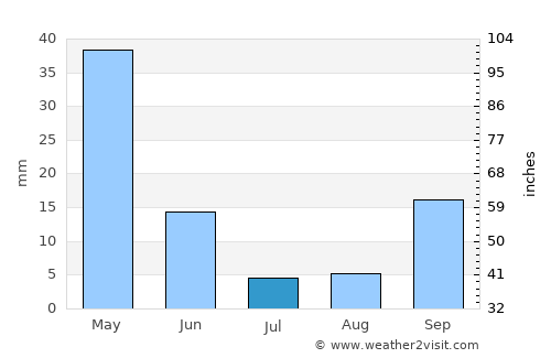 ’Aïn el Berd average rain in July