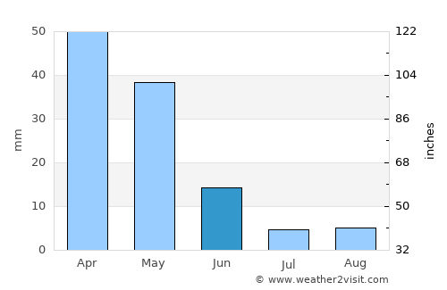 ’Aïn el Berd average rain in June