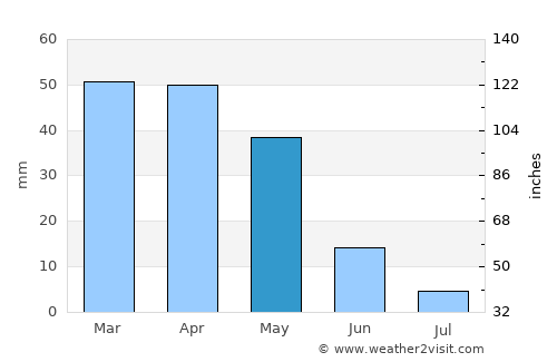 ’Aïn el Berd average rain in May