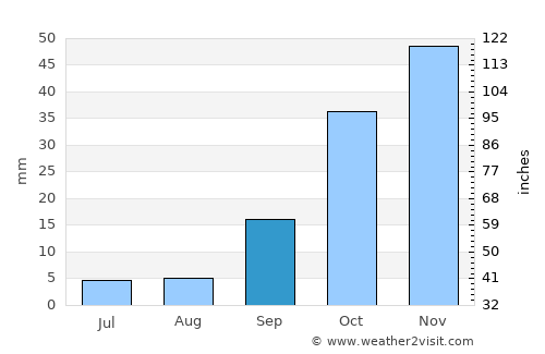 ’Aïn el Berd average rain in September
