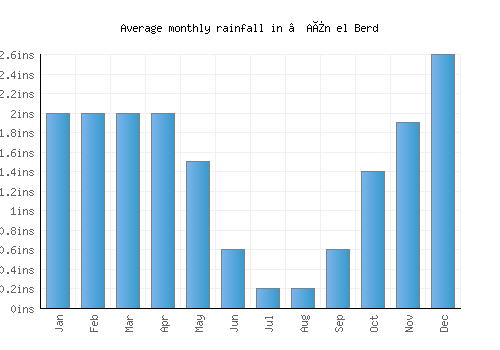 ’Aïn el Berd monthly rainfall chart (inches)