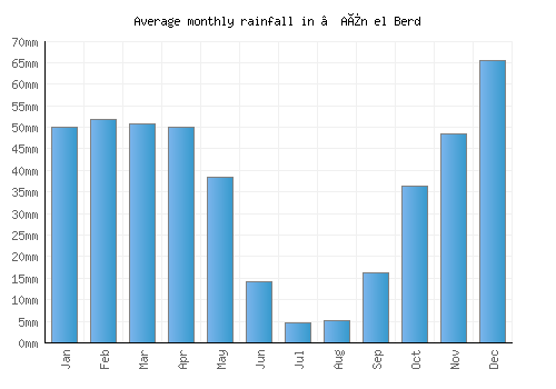 ’Aïn el Berd monthly rainfall chart (mm)