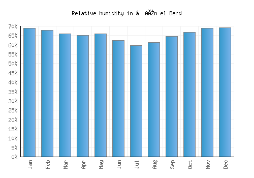’Aïn el Berd relative humidity averages