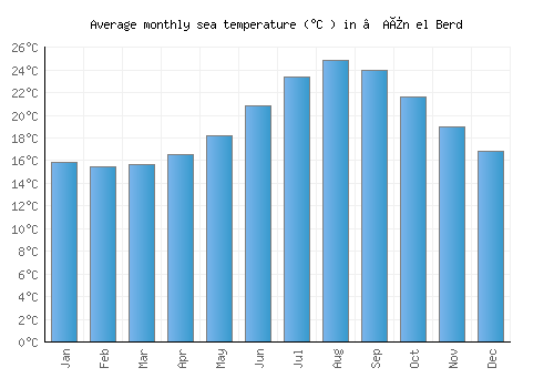 ’Aïn el Berd average sea temperature chart (Celsius)