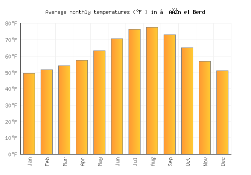 ’Aïn el Berd average temperature chart (Fahrenheit)