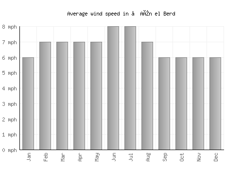 ’Aïn el Berd average winspeed by month (mph)