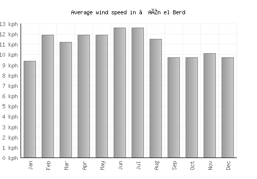 ’Aïn el Berd average winspeed by month (km/h)