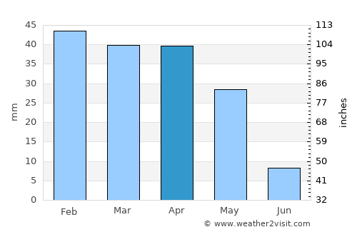 Aïn el Bya average rain in April
