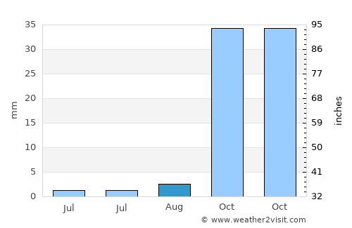 Aïn el Bya average rain in August