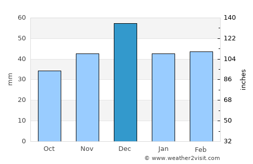Aïn el Bya average rain in December