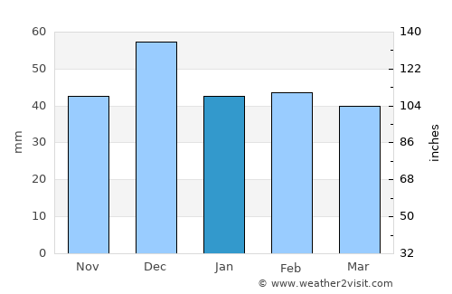 Aïn el Bya average rain in January