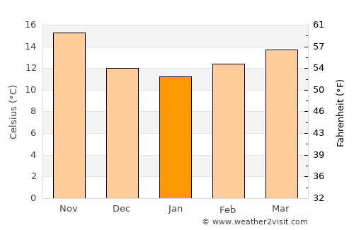 Aïn el Bya average temperature in January