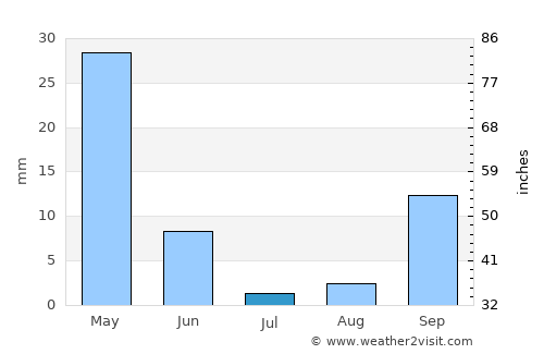 Aïn el Bya average rain in July