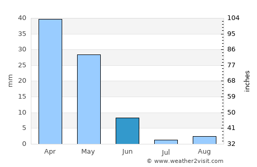 Aïn el Bya average rain in June
