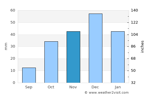 Aïn el Bya average rain in November