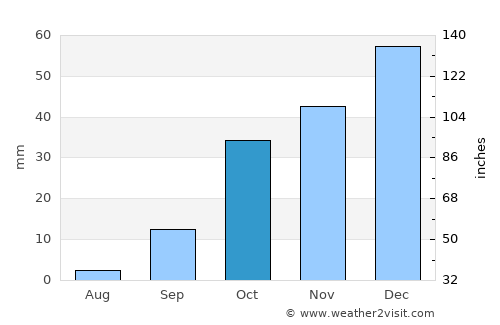 Aïn el Bya average rain in October