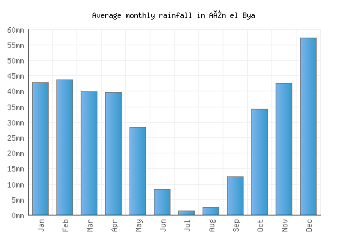 Aïn el Bya monthly rainfall chart (mm)