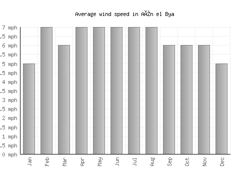 Aïn el Bya average winspeed by month (mph)