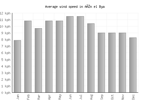 Aïn el Bya average winspeed by month (km/h)