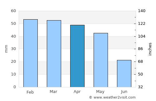 ’Aïn el Hadjar average rain in April