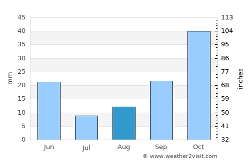 ’Aïn el Hadjar average rain in August