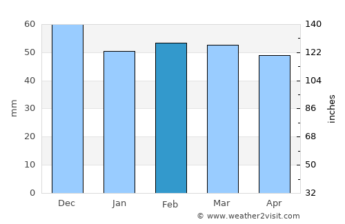 ’Aïn el Hadjar average rain in February
