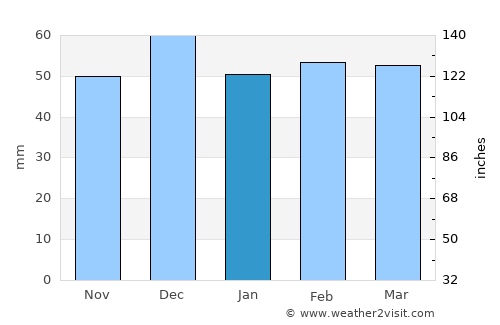 ’Aïn el Hadjar average rain in January