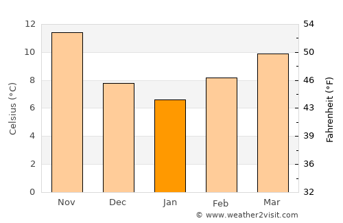 ’Aïn el Hadjar average temperature in January