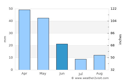 ’Aïn el Hadjar average rain in June