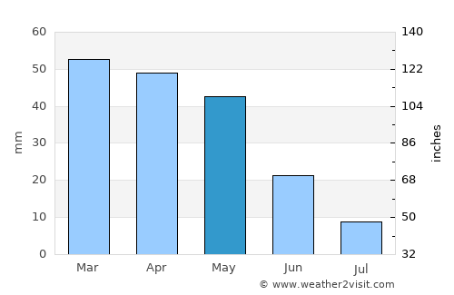 ’Aïn el Hadjar average rain in May