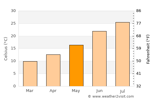 ’Aïn el Hadjar average temperature in May